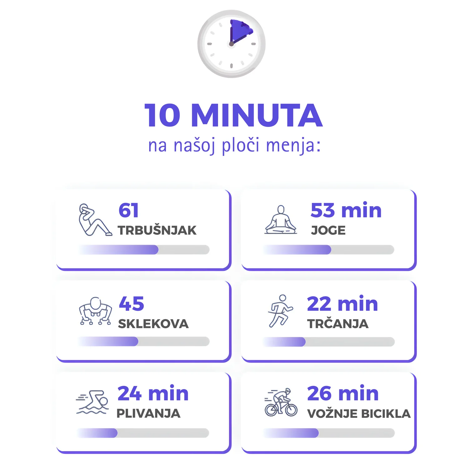 10 minuta na FitMax ploči zamjenjuje 61 trbušnjak, 53 min joge, 45 sklekova, 22 min trčanja, 24 min plivanja, 26 min vožnje bicikla